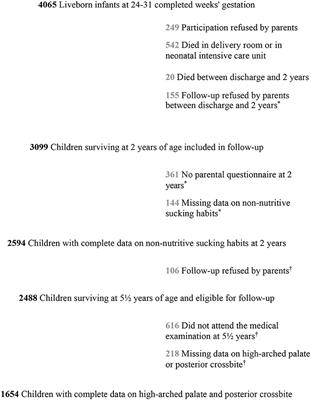 Risk Factors for High-Arched Palate and Posterior Crossbite at the Age of 5 in Children Born Very Preterm: EPIPAGE-2 Cohort Study